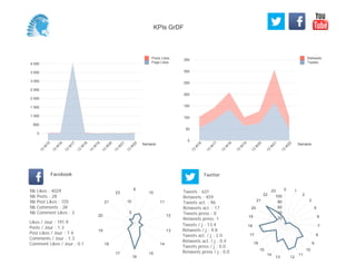 0
50
100
150
200
250
300
350
Semaine
13
W
16
13
W
17
13
W
18
13
W
19
13
W
20
13
W
21
13
W
22
Retweets
Tweets
0
500
1 000
1 500
2 000
2 500
3 000
3 500
4 000
Semaine
13
W
15
13
W
16
13
W
17
13
W
18
13
W
19
13
W
20
13
W
21
13
W
22
Posts Likes
Page Likes
Likes / Jour : 191.9
Posts / Jour : 1.3
Post Likes / Jour : 7.4
Comments / Jour : 1.3
Comment Likes / Jour : 0.1
Nb Likes : 4029
Nb Posts : 28
Nb Post Likes : 155
Nb Comments : 28
Nb Comment Likes : 3
Facebook
Tweets / j : 13.4
Retweets / j : 9.8
Tweets act. / j : 2.0
Retweets act. / j : 0.4
Tweets press / j : 0.0
Retweets press / j : 0.0
Twitter
Tweets : 631
Retweets : 459
Tweets act. : 96
Retweets act. : 17
Tweets press : 0
Retweets press: 1
9
10
11
12
13
14
15
16
17
18
19
20
21
23
5
10
0 1
2
3
5
6
7
8
9
10
11
1213
14
15
16
17
18
19
20
21
22
23
20
40
60
80
100
KPIs GrDF
 