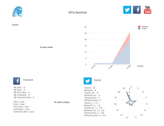 0
5
10
15
20
25
30
Semaine
13
W
19
13
W
21
13
W
22
Retweets
Tweets
No data to display
Semaine
Likes / Jour :
Posts / Jour :
Post Likes / Jour :
Comments / Jour :
Comment Likes / Jour :
Nb Likes : 0
Nb Posts : 0
Nb Post Likes : 0
Nb Comments : 0
Nb Comment Likes : 0
Facebook
Tweets / j : 3.7
Retweets / j : 1.0
Tweets act. / j : 0.0
Retweets act. / j : 0.0
Tweets press / j : 0.8
Retweets press / j : 0.0
Twitter
Tweets : 22
Retweets : 6
Tweets act. : 0
Retweets act. : 0
Tweets press : 5
Retweets press: 0
No data to display
0
2
6
7
8
9
10
1113
15
19
20
21
22
23
2
4
6
8
KPIs Iberdrola
 