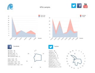 0
5
10
15
20
25
30
Semaine
13
W
15
13
W
16
13
W
17
13
W
18
13
W
19
13
W
20
13
W
21
13
W
22
Retweets
Tweets
-5
0
5
10
15
20
25
30
35
40
Semaine
13
W
15
13
W
16
13
W
17
13
W
18
13
W
20
13
W
21
Posts Likes
Page Likes
Likes / Jour : 3.8
Posts / Jour : 1.0
Post Likes / Jour : 0.9
Comments / Jour : 0.9
Comment Likes / Jour : 0.0
Nb Likes : 38
Nb Posts : 10
Nb Post Likes : 9
Nb Comments : 9
Nb Comment Likes : 0
Facebook
Tweets / j : 2.8
Retweets / j : 1.3
Tweets act. / j : 0.1
Retweets act. / j : 0.3
Tweets press / j : 0.1
Retweets press / j : 0.0
Twitter
Tweets : 86
Retweets : 40
Tweets act. : 4
Retweets act. : 8
Tweets press : 2
Retweets press: 0
9
13
14
1516
19
22
2
4
6
0 2
4
5
6
7
8
9
10
11
1314
15
16
17
18
19
20
21
22
23
5
10
KPIs Lampiris
 