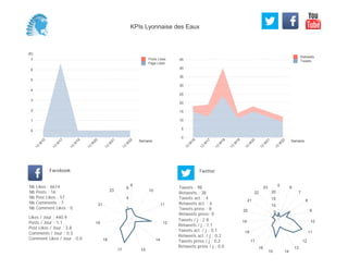 0
5
10
15
20
25
30
35
40
45
Semaine
13
W
16
13
W
17
13
W
18
13
W
19
13
W
20
13
W
21
13
W
22
Retweets
Tweets
(K)
0
1
2
3
4
5
6
7
Semaine
13
W
15
13
W
17
13
W
18
13
W
20
13
W
21
13
W
22
Posts Likes
Page Likes
Likes / Jour : 440.9
Posts / Jour : 1.1
Post Likes / Jour : 3.8
Comments / Jour : 0.5
Comment Likes / Jour : 0.0
Nb Likes : 6614
Nb Posts : 16
Nb Post Likes : 57
Nb Comments : 7
Nb Comment Likes : 0
Facebook
Tweets / j : 2.8
Retweets / j : 1.1
Tweets act. / j : 0.1
Retweets act. / j : 0.2
Tweets press / j : 0.2
Retweets press / j : 0.0
Twitter
Tweets : 98
Retweets : 38
Tweets act. : 4
Retweets act. : 6
Tweets press : 8
Retweets press: 0
9
10
11
12
14
1517
18
19
21
23
2
4
6
0 6
7
8
9
10
11
12
13
1415
16
17
18
19
20
21
22
23
5
10
15
20
KPIs Lyonnaise des Eaux
 