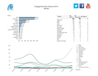 Acteur
EDF
GDF Suez
ERDF
GrDF
EDF ENR
enercoop
Direct Energie
Planete Oui
Lyonnaise des Eaux
Lampiris
Antargaz
Veolia Eau
Alpiq
energem
Eni
0% 5% 10% 15% 20% 25% 30%
26.6%
25.7%
11.9%
10.7%
5.0%
4.0%
3.0%
1.8%
1.8%
1.6%
1.3%
0.7%
0.7%
0.6%
0.3%
233 111 1
137 22 1
123 230 4
113 31 0
48 19 0
38 16 0
29 11 0
24 0 0
17 0 0
15 9 0
10 0 0
8 12 1
8 0 0
7 2 0
3 1 0
3 0 0
GDF Suez
ERDF
EDF
GrDF
EDF ENR
enercoop
Direct Energie
Planete Oui
Antargaz
Lyonnaise des Eaux
Veolia Eau
Lampiris
energem
Alpiq
Eni
Gazprom Energie
Acteur
Nb
Posts
820
Nb
comments
465
Nb Videos
7
0
20
40
60
80
100
120
Semaine
13
W
15
13
W
16
13
W
17
13
W
18
13
W
19
13
W
20
13
W
21
13
W
22
EDF
ERDF
GDF Suez
Direct Energie
Planete Oui
Lampiris
energem
enercoop
Poweo
Antargaz
Eni
Alpiq
Enel
Gazprom Energie
VATTENFALL
EDF ENR
GrDF
Lyonnaise des Eaux
Engagement des Acteurs 2013
Neoap
 