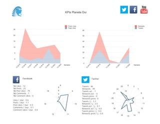 0
10
20
30
40
50
60
Semaine
13
W
15
13
W
19
13
W
20
13
W
21
13
W
22
Retweets
Tweets
0
5
10
15
20
25
Semaine
13
W
15
13
W
16
13
W
17
13
W
18
13
W
19
13
W
20
13
W
21
13
W
22
Posts Likes
Page Likes
Likes / Jour : 0.6
Posts / Jour : 1.1
Post Likes / Jour : 4.0
Comments / Jour : 0.1
Comment Likes / Jour : 0.0
Nb Likes : 12
Nb Posts : 23
Nb Post Likes : 79
Nb Comments : 1
Nb Comment Likes : 0
Facebook
Tweets / j : 3.3
Retweets / j : 3.5
Tweets act. / j : 0.1
Retweets act. / j : 0.0
Tweets press / j : 0.0
Retweets press / j : 0.0
Twitter
Tweets : 46
Retweets : 49
Tweets act. : 1
Retweets act. : 0
Tweets press : 0
Retweets press: 0
8
9
10
1112
16
18
2
4
6
8
0
3
7
8
9
11
12
13
14
15
16
17
18
19
20
21
22
23
5
10
KPIs Planete Oui
 