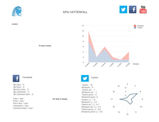 0
2
4
6
8
10
12
14
Semaine
13
W
15
13
W
16
13
W
18
13
W
20
13
W
21
13
W
22
Retweets
Tweets
No data to display
Semaine
Likes / Jour :
Posts / Jour :
Post Likes / Jour :
Comments / Jour :
Comment Likes / Jour :
Nb Likes : 0
Nb Posts : 0
Nb Post Likes : 0
Nb Comments : 0
Nb Comment Likes : 0
Facebook
Tweets / j : 1.4
Retweets / j : 0.7
Tweets act. / j : 0.1
Retweets act. / j : 0.1
Tweets press / j : 0.0
Retweets press / j : 0.0
Twitter
Tweets : 18
Retweets : 9
Tweets act. : 1
Retweets act. : 1
Tweets press : 0
Retweets press: 0
No data to display
2
7
8
9
10
11
12
13
16
17
19
21
2
4
6
KPIs VATTENFALL
 