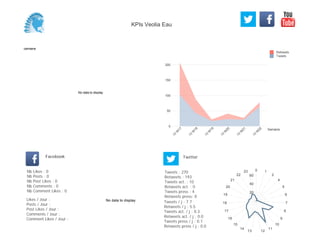 0
50
100
150
200
Semaine
13
W
17
13
W
18
13
W
19
13
W
20
13
W
21
13
W
22
Retweets
Tweets
No data to display
Semaine
Likes / Jour :
Posts / Jour :
Post Likes / Jour :
Comments / Jour :
Comment Likes / Jour :
Nb Likes : 0
Nb Posts : 0
Nb Post Likes : 0
Nb Comments : 0
Nb Comment Likes : 0
Facebook
Tweets / j : 7.7
Retweets / j : 5.5
Tweets act. / j : 0.3
Retweets act. / j : 0.0
Tweets press / j : 0.1
Retweets press / j : 0.0
Twitter
Tweets : 270
Retweets : 193
Tweets act. : 10
Retweets act. : 0
Tweets press : 4
Retweets press: 0
No data to display
0 1
2
4
5
6
7
8
9
10
11
1213
14
15
16
17
18
19
20
21
22
23
20
40
60
KPIs Veolia Eau
 