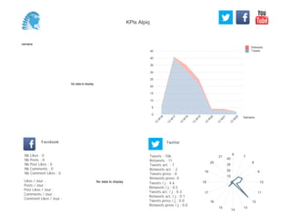 0
5
10
15
20
25
30
35
40
45
Semaine
13
W
16
13
W
17
13
W
18
13
W
19
13
W
20
13
W
21
13
W
22
Retweets
Tweets
No data to display
Semaine
Likes / Jour :
Posts / Jour :
Post Likes / Jour :
Comments / Jour :
Comment Likes / Jour :
Nb Likes : 0
Nb Posts : 0
Nb Post Likes : 0
Nb Comments : 0
Nb Comment Likes : 0
Facebook
Tweets / j : 4.6
Retweets / j : 0.5
Tweets act. / j : 0.3
Retweets act. / j : 0.1
Tweets press / j : 0.0
Retweets press / j : 0.0
Twitter
Tweets : 106
Retweets : 11
Tweets act. : 7
Retweets act. : 2
Tweets press : 0
Retweets press: 0
No data to display
6
7
8
9
10
11
12
13
14
15
16
17
18
19
20
21
10
20
30
40
KPIs Alpiq
 
