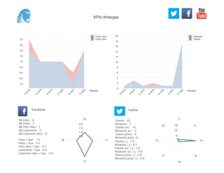 0
2
4
6
8
10
12
14
16
18
20
Semaine
13
W
15
13
W
16
13
W
17
13
W
19
13
W
20
13
W
21
13
W
22
Retweets
Tweets
-1,0
-0,5
0,0
0,5
1,0
1,5
2,0
2,5
3,0
Semaine
13
W
16
13
W
18
13
W
19
13
W
20
13
W
21
13
W
22
Posts Likes
Page Likes
Likes / Jour : 1.5
Posts / Jour : 0.5
Post Likes / Jour : 0.3
Comments / Jour : 0.8
Comment Likes / Jour : 0.0
Nb Likes : 6
Nb Posts : 2
Nb Post Likes : 1
Nb Comments : 3
Nb Comment Likes : 0
Facebook
Tweets / j : 2.8
Retweets / j : 0.1
Tweets act. / j : 1.8
Retweets act. / j : 0.0
Tweets press / j : 0.0
Retweets press / j : 0.0
Twitter
Tweets : 25
Retweets : 1
Tweets act. : 16
Retweets act. : 0
Tweets press : 0
Retweets press: 0
10
11
17
18
0.5
1.0
1.5
2.0
7
9
10
12
16
17
21
23
5
10
15
KPIs Antargaz
 