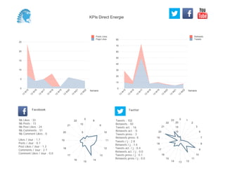 0
10
20
30
40
50
60
70
80
Semaine
13
W
15
13
W
16
13
W
17
13
W
18
13
W
19
13
W
20
13
W
21
13
W
22
Retweets
Tweets
0
5
10
15
20
25
Semaine
13
W
15
13
W
16
13
W
17
13
W
18
13
W
19
13
W
20
13
W
21
13
W
22
Posts Likes
Page Likes
Likes / Jour : 1.7
Posts / Jour : 0.7
Post Likes / Jour : 1.3
Comments / Jour : 2.7
Comment Likes / Jour : 0.0
Nb Likes : 33
Nb Posts : 13
Nb Post Likes : 24
Nb Comments : 51
Nb Comment Likes : 0
Facebook
Tweets / j : 2.8
Retweets / j : 1.4
Tweets act. / j : 0.4
Retweets act. / j : 0.0
Tweets press / j : 0.1
Retweets press / j : 0.0
Twitter
Tweets : 102
Retweets : 50
Tweets act. : 16
Retweets act. : 0
Tweets press : 3
Retweets press: 0
5
8
9
10
11
12
13
14
15
16
17
18
19
20
21
22
5
10
0 1
2
3
6
7
8
9
10
11
121314
15
16
17
18
19
20
21
22
23
5
10
15
20
KPIs Direct Energie
 