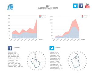 0
200
400
600
800
1 000
1 200
1 400
Semaine
13
W
17
13
W
18
13
W
19
13
W
20
13
W
21
13
W
22
13
W
23
13
W
24
Retweets
Tweets
0
50
100
150
200
250
300
350
Semaine
13
W
17
13
W
18
13
W
19
13
W
20
13
W
21
13
W
22
13
W
23
13
W
24
Posts Likes
Page Likes
Likes / Jour : 11.3
Posts / Jour : 5.3
Post Likes / Jour : 9.8
Comments / Jour : 12.3
Comment Likes / Jour : 0.1
Nb Likes : 612
Nb Posts : 286
Nb Post Likes : 529
Nb Comments : 664
Nb Comment Likes : 8
Facebook
Tweets / j : 49.5
Retweets / j : 27.3
Tweets act. / j : 1.6
Retweets act. / j : 0.2
Tweets press / j : 1.2
Retweets press / j : 0.1
Twitter
Tweets : 2771
Retweets : 1526
Tweets act. : 89
Retweets act. : 11
Tweets press : 69
Retweets press: 6
0 1
3
4
5
6
7
8
9
10
11
1213
14
15
16
17
18
19
20
21
22
23
20
40
60
80
100
0 1
2
3
4
5
6
7
8
9
10
111213
14
15
16
17
18
19
20
21
22
23
100
200
300
EDF
du 20130422 au 20130616
 