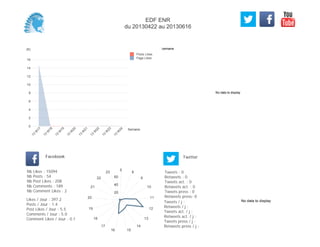 No data to display
Semaine(K)
0
2
4
6
8
10
12
14
16
Semaine
13
W
17
13
W
18
13
W
19
13
W
20
13
W
21
13
W
22
13
W
23
13
W
24
Posts Likes
Page Likes
Likes / Jour : 397.2
Posts / Jour : 1.4
Post Likes / Jour : 5.5
Comments / Jour : 5.0
Comment Likes / Jour : 0.1
Nb Likes : 15094
Nb Posts : 54
Nb Post Likes : 208
Nb Comments : 189
Nb Comment Likes : 2
Facebook
Tweets / j :
Retweets / j :
Tweets act. / j :
Retweets act. / j :
Tweets press / j :
Retweets press / j :
Twitter
Tweets : 0
Retweets : 0
Tweets act. : 0
Retweets act. : 0
Tweets press : 0
Retweets press: 0
5
8
9
10
11
12
13
14
1516
17
18
19
20
21
22
23
20
40
60
No data to display
EDF ENR
du 20130422 au 20130616
 