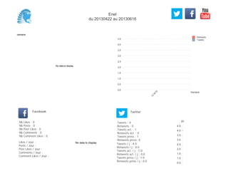 0,0
0,5
1,0
1,5
2,0
2,5
3,0
3,5
4,0
4,5
Semaine
13
W
19
Retweets
Tweets
No data to display
Semaine
Likes / Jour :
Posts / Jour :
Post Likes / Jour :
Comments / Jour :
Comment Likes / Jour :
Nb Likes : 0
Nb Posts : 0
Nb Post Likes : 0
Nb Comments : 0
Nb Comment Likes : 0
Facebook
Tweets / j : 4.0
Retweets / j : 0.0
Tweets act. / j : 1.0
Retweets act. / j : 0.0
Tweets press / j : 1.0
Retweets press / j : 0.0
Twitter
Tweets : 4
Retweets : 0
Tweets act. : 1
Retweets act. : 0
Tweets press : 1
Retweets press: 0
No data to display
20
0.5
1.0
1.5
2.0
2.5
3.0
3.5
4.0
4.5
Enel
du 20130422 au 20130616
 