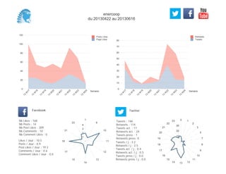 0
10
20
30
40
50
60
70
80
Semaine
13
W
17
13
W
18
13
W
19
13
W
20
13
W
21
13
W
22
13
W
23
13
W
24
Retweets
Tweets
0
20
40
60
80
100
120
Semaine
13
W
17
13
W
18
13
W
19
13
W
20
13
W
21
13
W
22
13
W
23
13
W
24
Posts Likes
Page Likes
Likes / Jour : 10.5
Posts / Jour : 0.9
Post Likes / Jour : 19.3
Comments / Jour : 0.6
Comment Likes / Jour : 0.0
Nb Likes : 168
Nb Posts : 14
Nb Post Likes : 309
Nb Comments : 10
Nb Comment Likes : 0
Facebook
Tweets / j : 3.2
Retweets / j : 2.5
Tweets act. / j : 0.4
Retweets act. / j : 0.5
Tweets press / j : 0.0
Retweets press / j : 0.0
Twitter
Tweets : 146
Retweets : 114
Tweets act. : 17
Retweets act. : 24
Tweets press : 1
Retweets press: 0
1
9
10
11
12
13
14
15
17
18
21
23
1
2
3
4
0 1
2
3
5
7
8
9
10
11
121314
15
16
17
18
19
20
21
22
23
10
20
30
enercoop
du 20130422 au 20130616
 