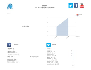 0,0
0,5
1,0
1,5
2,0
Semaine
13
W
19
13
W
20
Retweets
Tweets
No data to display
Semaine
Likes / Jour :
Posts / Jour :
Post Likes / Jour :
Comments / Jour :
Comment Likes / Jour :
Nb Likes : 0
Nb Posts : 0
Nb Post Likes : 0
Nb Comments : 0
Nb Comment Likes : 0
Facebook
Tweets / j : 1.5
Retweets / j : 0.0
Tweets act. / j : 0.0
Retweets act. / j : 0.0
Tweets press / j : 1.0
Retweets press / j : 0.0
Twitter
Tweets : 3
Retweets : 0
Tweets act. : 0
Retweets act. : 0
Tweets press : 2
Retweets press: 0
No data to display
1
13
0.5
1.0
1.5
2.0
enerest
du 20130422 au 20130616
 