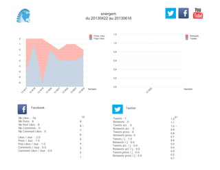 0,0
0,2
0,4
0,6
0,8
1,0
1,2
Semaine
13
W
22
Retweets
Tweets
-6
-5
-4
-3
-2
-1
0
1
2
Semaine
13
W
17
13
W
18
13
W
19
13
W
20
13
W
21
13
W
22
13
W
23
13
W
24
Posts Likes
Page Likes
Likes / Jour : -2.0
Posts / Jour : 1.0
Post Likes / Jour : 1.0
Comments / Jour : 0.0
Comment Likes / Jour : 0.0
Nb Likes : -16
Nb Posts : 8
Nb Post Likes : 8
Nb Comments : 0
Nb Comment Likes : 0
Facebook
Tweets / j : 1.0
Retweets / j : 0.0
Tweets act. / j : 0.0
Retweets act. / j : 0.0
Tweets press / j : 0.0
Retweets press / j : 0.0
Twitter
Tweets : 1
Retweets : 0
Tweets act. : 0
Retweets act. : 0
Tweets press : 0
Retweets press: 0
15
1
2
3
4
5
6
7
8
9
21
0.1
0.2
0.3
0.4
0.5
0.6
0.7
0.8
0.9
1.0
1.1
1.2
energem
du 20130422 au 20130616
 