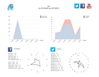 0
2
4
6
8
10
12
14
16
18
20
Semaine
13
W
17
13
W
19
13
W
21
13
W
22
13
W
23
13
W
24
Retweets
Tweets
0
50
100
150
200
250
300
Semaine
13
W
18
13
W
20
13
W
21
13
W
22
13
W
23
13
W
24
Posts Likes
Page Likes
Likes / Jour : 21.2
Posts / Jour : 0.8
Post Likes / Jour : 0.2
Comments / Jour : 0.3
Comment Likes / Jour : 0.0
Nb Likes : 275
Nb Posts : 10
Nb Post Likes : 3
Nb Comments : 4
Nb Comment Likes : 0
Facebook
Tweets / j : 2.8
Retweets / j : 0.5
Tweets act. / j : 0.1
Retweets act. / j : 0.0
Tweets press / j : 0.3
Retweets press / j : 0.0
Twitter
Tweets : 55
Retweets : 10
Tweets act. : 1
Retweets act. : 0
Tweets press : 6
Retweets press: 0
9
11
12
13
14
15
17
19
21
23
1
2
3
0 1
3
4
5
7
9
10
11
12
1314
15
16
17
18
19
20
21
22
23
5
10
Eni
du 20130422 au 20130616
 