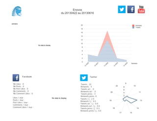 0
2
4
6
8
10
12
14
16
18
20
Semaine
13
W
20
13
W
21
13
W
22
13
W
23
13
W
24
Retweets
Tweets
No data to display
Semaine
Likes / Jour :
Posts / Jour :
Post Likes / Jour :
Comments / Jour :
Comment Likes / Jour :
Nb Likes : 0
Nb Posts : 0
Nb Post Likes : 0
Nb Comments : 0
Nb Comment Likes : 0
Facebook
Tweets / j : 2.0
Retweets / j : 0.5
Tweets act. / j : 0.0
Retweets act. / j : 0.0
Tweets press / j : 0.3
Retweets press / j : 0.0
Twitter
Tweets : 22
Retweets : 5
Tweets act. : 0
Retweets act. : 0
Tweets press : 3
Retweets press: 0
No data to display
9
10
11
13
14
1517
18
19
20
22
2
4
6
8
Enovos
du 20130422 au 20130616
 