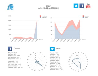 0
50
100
150
200
250
Semaine
13
W
17
13
W
18
13
W
19
13
W
20
13
W
21
13
W
22
13
W
23
13
W
24
Retweets
Tweets
0
500
1 000
1 500
2 000
2 500
Semaine
13
W
17
13
W
18
13
W
19
13
W
20
13
W
21
13
W
22
13
W
23
13
W
24
Posts Likes
Page Likes
Likes / Jour : 42.5
Posts / Jour : 1.7
Post Likes / Jour : 21.7
Comments / Jour : 1.1
Comment Likes / Jour : 0.1
Nb Likes : 2123
Nb Posts : 87
Nb Post Likes : 1087
Nb Comments : 56
Nb Comment Likes : 7
Facebook
Tweets / j : 16.8
Retweets / j : 6.4
Tweets act. / j : 0.9
Retweets act. / j : 0.1
Tweets press / j : 0.5
Retweets press / j : 0.1
Twitter
Tweets : 940
Retweets : 357
Tweets act. : 49
Retweets act. : 7
Tweets press : 26
Retweets press: 4
2 3
7
8
9
10
11
12
13
1415
16
17
18
19
20
21
22
23
10
20
30
40
0 1
2
3
4
5
6
7
8
9
10
111213
14
15
16
17
18
19
20
21
22
23
50
100
ERDF
du 20130422 au 20130616
 