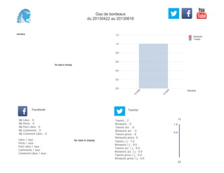 0,0
0,2
0,4
0,6
0,8
1,0
1,2
Semaine
13
W
20
13
W
23
Retweets
Tweets
No data to display
Semaine
Likes / Jour :
Posts / Jour :
Post Likes / Jour :
Comments / Jour :
Comment Likes / Jour :
Nb Likes : 0
Nb Posts : 0
Nb Post Likes : 0
Nb Comments : 0
Nb Comment Likes : 0
Facebook
Tweets / j : 1.0
Retweets / j : 0.0
Tweets act. / j : 0.0
Retweets act. / j : 0.0
Tweets press / j : 0.0
Retweets press / j : 0.0
Twitter
Tweets : 2
Retweets : 0
Tweets act. : 0
Retweets act. : 0
Tweets press : 0
Retweets press: 0
No data to display
13
23
0.5
1.0
Gaz de bordeaux
du 20130422 au 20130616
 