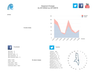 0
20
40
60
80
100
120
Semaine
13
W
17
13
W
18
13
W
19
13
W
20
13
W
21
13
W
22
13
W
23
13
W
24
Retweets
Tweets
No data to display
Semaine
Likes / Jour :
Posts / Jour :
Post Likes / Jour :
Comments / Jour :
Comment Likes / Jour :
Nb Likes : 0
Nb Posts : 0
Nb Post Likes : 0
Nb Comments : 0
Nb Comment Likes : 0
Facebook
Tweets / j : 6.6
Retweets / j : 2.1
Tweets act. / j : 0.1
Retweets act. / j : 0.0
Tweets press / j : 0.1
Retweets press / j : 0.0
Twitter
Tweets : 355
Retweets : 111
Tweets act. : 3
Retweets act. : 0
Tweets press : 6
Retweets press: 0
No data to display
0 1
2
3
4
5
7
8
9
10
11
1213
14
15
16
17
18
19
20
21
22
23
20
40
60
Gazprom Energie
du 20130422 au 20130616
 