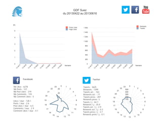 0
200
400
600
800
1 000
1 200
1 400
1 600
Semaine
13
W
17
13
W
18
13
W
19
13
W
20
13
W
21
13
W
22
13
W
23
13
W
24
Retweets
Tweets
(K)
0
1
2
3
4
5
Semaine
13
W
17
13
W
18
13
W
19
13
W
20
13
W
21
13
W
22
13
W
23
13
W
24
Posts Likes
Page Likes
Likes / Jour : 128.1
Posts / Jour : 2.6
Post Likes / Jour : 6.5
Comments / Jour : 2.9
Comment Likes / Jour : 0.1
Nb Likes : 6278
Nb Posts : 127
Nb Post Likes : 319
Nb Comments : 143
Nb Comment Likes : 5
Facebook
Tweets / j : 64.7
Retweets / j : 25.0
Tweets act. / j : 2.9
Retweets act. / j : 0.3
Tweets press / j : 3.7
Retweets press / j : 0.1
Twitter
Tweets : 3625
Retweets : 1399
Tweets act. : 163
Retweets act. : 17
Tweets press : 207
Retweets press: 3
0 1
2
4
7
8
9
10
11
12
1314
15
16
17
18
19
20
21
22
23
10
20
30
0 1
2
3
4
5
6
7
8
9
10
111213
14
15
16
17
18
19
20
21
22
23
100
200
300
400
500
GDF Suez
du 20130422 au 20130616
 