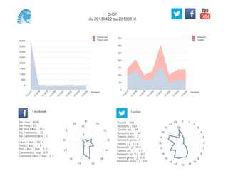 0
50
100
150
200
250
300
350
Semaine
13
W
17
13
W
18
13
W
19
13
W
20
13
W
21
13
W
22
13
W
23
13
W
24
Retweets
Tweets
0
500
1 000
1 500
2 000
2 500
3 000
3 500
4 000
Semaine
13
W
17
13
W
18
13
W
19
13
W
20
13
W
21
13
W
22
13
W
23
13
W
24
Posts Likes
Page Likes
Likes / Jour : 183.4
Posts / Jour : 1.1
Post Likes / Jour : 5.3
Comments / Jour : 0.9
Comment Likes / Jour : 0.1
Nb Likes : 4035
Nb Posts : 25
Nb Post Likes : 116
Nb Comments : 20
Nb Comment Likes : 2
Facebook
Tweets / j : 12.8
Retweets / j : 10.2
Tweets act. / j : 1.7
Retweets act. / j : 0.7
Tweets press / j : 0.0
Retweets press / j : 0.0
Twitter
Tweets : 704
Retweets : 560
Tweets act. : 94
Retweets act. : 40
Tweets press : 2
Retweets press: 2
9
10
12
13
14
15
1617
18
19
20
21
23
5
10
0 1
2
3
4
5
6
7
8
9
10
111213
14
15
16
17
18
19
20
21
22
23
50
100
GrDF
du 20130422 au 20130616
 