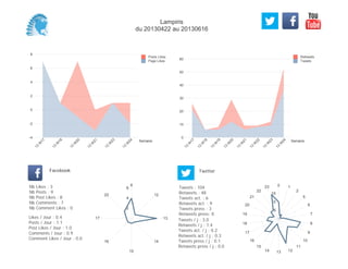 0
10
20
30
40
50
60
Semaine
13
W
17
13
W
18
13
W
19
13
W
20
13
W
21
13
W
22
13
W
23
13
W
24
Retweets
Tweets
-4
-2
0
2
4
6
8
Semaine
13
W
17
13
W
18
13
W
20
13
W
21
13
W
23
13
W
24
Posts Likes
Page Likes
Likes / Jour : 0.4
Posts / Jour : 1.1
Post Likes / Jour : 1.0
Comments / Jour : 0.9
Comment Likes / Jour : 0.0
Nb Likes : 3
Nb Posts : 9
Nb Post Likes : 8
Nb Comments : 7
Nb Comment Likes : 0
Facebook
Tweets / j : 3.0
Retweets / j : 1.4
Tweets act. / j : 0.2
Retweets act. / j : 0.3
Tweets press / j : 0.1
Retweets press / j : 0.0
Twitter
Tweets : 104
Retweets : 48
Tweets act. : 6
Retweets act. : 9
Tweets press : 3
Retweets press: 0
9
12
13
14
15
16
17
22
2
4
6
0 1
2
5
6
7
8
9
10
11
121314
15
16
17
18
19
20
21
22
23
5
10
15
Lampiris
du 20130422 au 20130616
 