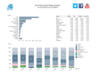 Acteur
EDF
GDF Suez
ERDF
Direct Energie
EDF ENR
GrDF
Lyonnaise des Eaux
Veolia Eau
AXPO
Gazprom Energie
enercoop
Lampiris
Planete Oui
Antargaz
Others
0% 5% 10% 15% 20% 25% 30%
27.9% 23.0% 33.1% 44.0%
17.5% 10.8% 36.8% 7.6%
9.2% 6.1% 9.8% 12.8%
9.2% 1.3% 1.6% 25.7%
5.5% 11.5% 0.0% 0.0%
3.4% 4.1% 0.9% 2.3%
4.2% 3.7% 7.2% 0.3%
1.9% 0.8% 0.1% 4.2%
2.6% 0.0% 5.2% 0.6%
1.7% 0.8% 3.5% 0.0%
1.5% 1.6% 2.0% 0.3%
0.7% 0.8% 3.7% 0.3%
0.5% 0.8% 0.7% 0.5%
1.0% 1.3% 1.1% 0.1%
0.9% 1.5% 0.8% 0.0%
0.8% 1.4% 0.5% 0.0%
0.8% 0.9% 0.1% 0.7%
EDF
GDF Suez
ERDF
Direct Energie
EDF ENR
Lyonnaise des Eaux
GrDF
AXPO
Veolia Eau
Gazprom Energie
enercoop
Poweo
Alpiq
Lampiris
Planete Oui
Eni
Antargaz
Acteur BSM FB Twitter You Tube
0%
20%
40%
60%
80%
100%
120%
Semaine
13
W
17
13
W
18
13
W
19
13
W
20
13
W
21
13
W
22
13
W
23
13
W
24
10%
10%
34%
12%
24%
9%
8%
14%
32%
16%
20%
14%
36%
19%
20%
10%
12%
21%
33%
21%
31%
17%
25%
15%
25%
14%
36%
14%
7%
12%
14%
45%
15%
31%
18%
26%
17%
Others
EDF
GDF Suez
ERDF
Direct Energie
EDF ENR
Lyonnaise des Eaux
GrDF
AXPO
enercoop
Planete Oui
Baromètre Social Media Analyzer
du 20130422 au 20130616
 