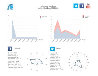 0
5
10
15
20
25
30
35
40
45
Semaine
13
W
17
13
W
18
13
W
19
13
W
20
13
W
21
13
W
22
13
W
23
13
W
24
Retweets
Tweets
(K)
0
1
2
3
4
5
6
7
Semaine
13
W
17
13
W
18
13
W
20
13
W
21
13
W
22
13
W
23
13
W
24
Posts Likes
Page Likes
Likes / Jour : 388.4
Posts / Jour : 1.1
Post Likes / Jour : 4.5
Comments / Jour : 0.5
Comment Likes / Jour : 0.0
Nb Likes : 6603
Nb Posts : 19
Nb Post Likes : 77
Nb Comments : 8
Nb Comment Likes : 0
Facebook
Tweets / j : 2.3
Retweets / j : 1.0
Tweets act. / j : 0.1
Retweets act. / j : 0.2
Tweets press / j : 0.1
Retweets press / j : 0.0
Twitter
Tweets : 98
Retweets : 45
Tweets act. : 5
Retweets act. : 7
Tweets press : 4
Retweets press: 0
9
10
11
12
14
15
16
17
18
23
2
4
6
0 1
2
8
9
10
11
12
13
1415
16
17
18
19
20
21
22
23
5
10
15
20
Lyonnaise des Eaux
du 20130422 au 20130616
 