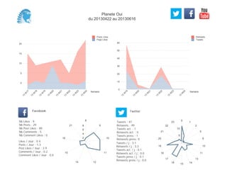 0
10
20
30
40
50
60
Semaine
13
W
19
13
W
20
13
W
21
13
W
22
13
W
23
13
W
24
Retweets
Tweets
0
5
10
15
20
Semaine
13
W
17
13
W
18
13
W
19
13
W
20
13
W
21
13
W
22
13
W
23
13
W
24
Posts Likes
Page Likes
Likes / Jour : 0.4
Posts / Jour : 1.3
Post Likes / Jour : 3.9
Comments / Jour : 0.2
Comment Likes / Jour : 0.0
Nb Likes : 9
Nb Posts : 29
Nb Post Likes : 89
Nb Comments : 5
Nb Comment Likes : 0
Facebook
Tweets / j : 3.1
Retweets / j : 3.3
Tweets act. / j : 0.1
Retweets act. / j : 0.0
Tweets press / j : 0.1
Retweets press / j : 0.0
Twitter
Tweets : 47
Retweets : 49
Tweets act. : 1
Retweets act. : 0
Tweets press : 1
Retweets press: 0
8
9
10
11
1214
15
16
21
2
4
6
8
0
1
2
5
9
10
11
13
14
15
16
17
18
19
20
21
22
23
5
10
Planete Oui
du 20130422 au 20130616
 
