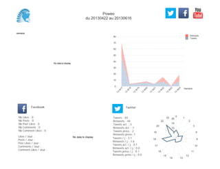 0
10
20
30
40
50
60
70
80
Semaine
13
W
17
13
W
18
13
W
19
13
W
20
13
W
21
13
W
22
13
W
23
13
W
24
Retweets
Tweets
No data to display
Semaine
Likes / Jour :
Posts / Jour :
Post Likes / Jour :
Comments / Jour :
Comment Likes / Jour :
Nb Likes : 0
Nb Posts : 0
Nb Post Likes : 0
Nb Comments : 0
Nb Comment Likes : 0
Facebook
Tweets / j : 3.1
Retweets / j : 1.6
Tweets act. / j : 0.1
Retweets act. / j : 0.0
Tweets press / j : 0.1
Retweets press / j : 0.0
Twitter
Tweets : 83
Retweets : 44
Tweets act. : 3
Retweets act. : 1
Tweets press : 2
Retweets press: 1
No data to display
0 1
2
3
8
9
10
11
12
1314
15
16
17
18
19
20
22
23
5
10
15
20
Poweo
du 20130422 au 20130616
 