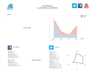 0
1
2
3
4
5
6
7
Semaine
13
W
18
13
W
20
13
W
21
13
W
22
Retweets
Tweets
No data to display
Semaine
Likes / Jour :
Posts / Jour :
Post Likes / Jour :
Comments / Jour :
Comment Likes / Jour :
Nb Likes : 0
Nb Posts : 0
Nb Post Likes : 0
Nb Comments : 0
Nb Comment Likes : 0
Facebook
Tweets / j : 1.1
Retweets / j : 0.7
Tweets act. / j : 0.1
Retweets act. / j : 0.0
Tweets press / j : 0.0
Retweets press / j : 0.0
Twitter
Tweets : 8
Retweets : 5
Tweets act. : 1
Retweets act. : 0
Tweets press : 0
Retweets press: 0
No data to display
10
12
13
14
19
21
1
2
3
VATTENFALL
du 20130422 au 20130616
 