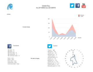 0
50
100
150
200
Semaine
13
W
17
13
W
18
13
W
19
13
W
20
13
W
21
13
W
22
13
W
23
13
W
24
Retweets
Tweets
No data to display
Semaine
Likes / Jour :
Posts / Jour :
Post Likes / Jour :
Comments / Jour :
Comment Likes / Jour :
Nb Likes : 0
Nb Posts : 0
Nb Post Likes : 0
Nb Comments : 0
Nb Comment Likes : 0
Facebook
Tweets / j : 7.8
Retweets / j : 5.6
Tweets act. / j : 0.5
Retweets act. / j : 0.2
Tweets press / j : 0.1
Retweets press / j : 0.0
Twitter
Tweets : 380
Retweets : 272
Tweets act. : 24
Retweets act. : 9
Tweets press : 7
Retweets press: 0
No data to display
0 1
2
3
4
5
6
7
8
9
10
111213
14
15
16
17
18
19
20
21
22
23
20
40
60
80
Veolia Eau
du 20130423 au 20130616
 