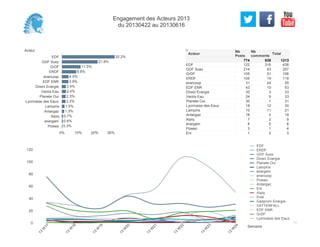 Acteur
EDF
GDF Suez
GrDF
ERDF
enercoop
EDF ENR
Direct Energie
Veolia Eau
Planete Oui
Lyonnaise des Eaux
Lampiris
Antargaz
Alpiq
energem
Poweo
0% 10% 20% 30%
32.2%
21.8%
11.5%
8.8%
4.0%
3.9%
2.4%
2.4%
2.3%
2.2%
1.5%
1.3%
0.7%
0.6%
0.3%
122 316 438
214 83 297
105 51 156
105 14 119
31 24 55
43 10 53
30 3 33
24 9 33
30 1 31
18 12 30
10 11 21
18 0 18
7 2 9
8 0 8
3 1 4
1 2 3
EDF
GDF Suez
GrDF
ERDF
enercoop
EDF ENR
Direct Energie
Veolia Eau
Planete Oui
Lyonnaise des Eaux
Lampiris
Antargaz
Alpiq
energem
Poweo
Eni
Acteur
Nb
Posts
774
Nb
comments
539
Total
1313
0
20
40
60
80
100
120
Semaine
13
W
17
13
W
18
13
W
19
13
W
20
13
W
21
13
W
22
13
W
23
13
W
24
EDF
ERDF
GDF Suez
Direct Energie
Planete Oui
Lampiris
energem
enercoop
Poweo
Antargaz
Eni
Alpiq
Enel
Gazprom Energie
VATTENFALL
EDF ENR
GrDF
Lyonnaise des Eaux
Engagement des Acteurs 2013
du 20130422 au 20130616
 
