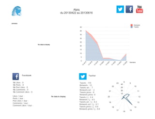 0
5
10
15
20
25
30
35
40
45
Semaine
13
W
17
13
W
18
13
W
19
13
W
20
13
W
21
13
W
22
13
W
23
13
W
24
Retweets
Tweets
No data to display
Semaine
Likes / Jour :
Posts / Jour :
Post Likes / Jour :
Comments / Jour :
Comment Likes / Jour :
Nb Likes : 0
Nb Posts : 0
Nb Post Likes : 0
Nb Comments : 0
Nb Comment Likes : 0
Facebook
Tweets / j : 4.4
Retweets / j : 0.5
Tweets act. / j : 0.3
Retweets act. / j : 0.1
Tweets press / j : 0.0
Retweets press / j : 0.0
Twitter
Tweets : 110
Retweets : 12
Tweets act. : 7
Retweets act. : 2
Tweets press : 0
Retweets press: 0
No data to display
8
9
10
11
12
13
14
15
16
17
18
19
20
21
22
23
10
20
30
40
Alpiq
du 20130422 au 20130616
 