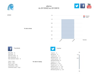 0,0
0,2
0,4
0,6
0,8
1,0
1,2
Semaine
13
W
18
13
W
19
Retweets
Tweets
No data to display
Semaine
Likes / Jour :
Posts / Jour :
Post Likes / Jour :
Comments / Jour :
Comment Likes / Jour :
Nb Likes : 0
Nb Posts : 0
Nb Post Likes : 0
Nb Comments : 0
Nb Comment Likes : 0
Facebook
Tweets / j : 1.0
Retweets / j : 0.0
Tweets act. / j : 0.0
Retweets act. / j : 0.0
Tweets press / j : 0.0
Retweets press / j : 0.0
Twitter
Tweets : 2
Retweets : 0
Tweets act. : 0
Retweets act. : 0
Tweets press : 0
Retweets press: 0
No data to display
16
18
0.5
1.0
alterna
du 20130422 au 20130616
 