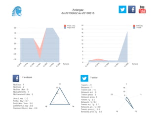 0
2
4
6
8
10
12
14
16
18
20
Semaine
13
W
17
13
W
19
13
W
20
13
W
21
13
W
22
Retweets
Tweets
-1,0
-0,5
0,0
0,5
1,0
1,5
2,0
Semaine
13
W
18
13
W
19
13
W
20
13
W
21
13
W
22
13
W
23
13
W
24
Posts Likes
Page Likes
Likes / Jour : 2.3
Posts / Jour : 0.7
Post Likes / Jour : 0.0
Comments / Jour : 0.3
Comment Likes / Jour : 0.0
Nb Likes : 7
Nb Posts : 2
Nb Post Likes : 0
Nb Comments : 1
Nb Comment Likes : 0
Facebook
Tweets / j : 3.5
Retweets / j : 0.2
Tweets act. / j : 2.7
Retweets act. / j : 0.0
Tweets press / j : 0.0
Retweets press / j : 0.0
Twitter
Tweets : 21
Retweets : 1
Tweets act. : 16
Retweets act. : 0
Tweets press : 0
Retweets press: 0
10
1418
0.5
1.0
1
11
1218
23 5
10
15
Antargaz
du 20130422 au 20130616
 