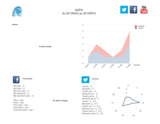 0
1
2
3
4
5
6
Semaine
13
W
17
13
W
18
13
W
21
13
W
22
13
W
23
13
W
24
Retweets
Tweets
No data to display
Semaine
Likes / Jour :
Posts / Jour :
Post Likes / Jour :
Comments / Jour :
Comment Likes / Jour :
Nb Likes : 0
Nb Posts : 0
Nb Post Likes : 0
Nb Comments : 0
Nb Comment Likes : 0
Facebook
Tweets / j : 0.9
Retweets / j : 0.5
Tweets act. / j : 0.0
Retweets act. / j : 0.0
Tweets press / j : 0.0
Retweets press / j : 0.0
Twitter
Tweets : 9
Retweets : 5
Tweets act. : 0
Retweets act. : 0
Tweets press : 0
Retweets press: 0
No data to display
2
7
8
9
12
1314
15
17
22
23
1
2
3
AXPO
du 20130422 au 20130616
 