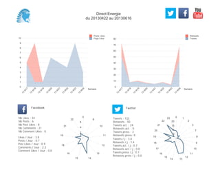 0
10
20
30
40
50
60
70
80
Semaine
13
W
17
13
W
18
13
W
19
13
W
20
13
W
21
13
W
22
13
W
23
13
W
24
Retweets
Tweets
0
1
2
3
4
5
6
7
8
9
10
Semaine
13
W
17
13
W
18
13
W
19
13
W
20
13
W
21
13
W
22
13
W
23
13
W
24
Posts Likes
Page Likes
Likes / Jour : 3.8
Posts / Jour : 0.7
Post Likes / Jour : 0.9
Comments / Jour : 2.3
Comment Likes / Jour : 0.0
Nb Likes : 34
Nb Posts : 6
Nb Post Likes : 8
Nb Comments : 21
Nb Comment Likes : 0
Facebook
Tweets / j : 3.8
Retweets / j : 1.4
Tweets act. / j : 0.7
Retweets act. / j : 0.0
Tweets press / j : 0.1
Retweets press / j : 0.0
Twitter
Tweets : 133
Retweets : 50
Tweets act. : 24
Retweets act. : 0
Tweets press : 3
Retweets press: 0
5
8
10
11
12
13
1415
16
18
19
21
22
2
4
6
0 1
2
3
7
8
9
10
11
12
1314
15
16
17
18
19
20
21
22
23
5
10
15
20
Direct Energie
du 20130422 au 20130616
 