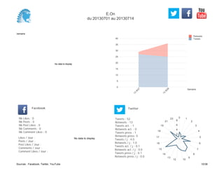 0
5
10
15
20
25
30
35
40
Semaine
13
W
27
13
W
28
Retweets
Tweets
No data to display
Semaine
Likes / Jour :
Posts / Jour :
Post Likes / Jour :
Comments / Jour :
Comment Likes / Jour :
Nb Likes : 0
Nb Posts : 0
Nb Post Likes : 0
Nb Comments : 0
Nb Comment Likes : 0
Facebook
Tweets / j : 4.0
Retweets / j : 1.0
Tweets act. / j : 0.1
Retweets act. / j : 0.0
Tweets press / j : 0.1
Retweets press / j : 0.0
Twitter
Tweets : 52
Retweets : 13
Tweets act. : 1
Retweets act. : 0
Tweets press : 1
Retweets press: 0
No data to display
0 1
2
3
4
5
6
7
8
9
1012
13
14
15
16
17
18
19
21
23
2
4
6
8
E.On
du 20130701 au 20130714
Sources : Facebook, Twitter, YouTube 10/38
 