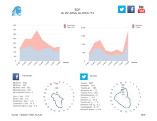 0
500
1 000
1 500
2 000
Semaine
13
W
21
13
W
22
13
W
23
13
W
24
13
W
25
13
W
26
13
W
27
13
W
28
Retweets
Tweets
0
50
100
150
200
250
300
350
400
Semaine
13
W
21
13
W
22
13
W
23
13
W
24
13
W
25
13
W
26
13
W
27
13
W
28
Posts Likes
Page Likes
Likes / Jour : 19.3
Posts / Jour : 6.3
Post Likes / Jour : 11.9
Comments / Jour : 15.3
Comment Likes / Jour : 0.0
Nb Likes : 1062
Nb Posts : 345
Nb Post Likes : 653
Nb Comments : 841
Nb Comment Likes : 0
Facebook
Tweets / j : 76.1
Retweets / j : 49.6
Tweets act. / j : 1.9
Retweets act. / j : 0.2
Tweets press / j : 5.1
Retweets press / j : 0.4
Twitter
Tweets : 4259
Retweets : 2775
Tweets act. : 104
Retweets act. : 12
Tweets press : 284
Retweets press: 22
0 1
2
3
4
5
6
7
8
9
10
111213
14
15
16
17
18
19
20
21
22
23
50
100
150
0 1
2
3
4
5
6
7
8
9
10
111213
14
15
16
17
18
19
20
21
22
23
100
200
300
400
500
EDF
du 20130520 au 20130714
Sources : Facebook, Twitter, YouTube 12/38
 