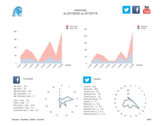 0
50
100
150
200
250
Semaine
13
W
21
13
W
22
13
W
23
13
W
24
13
W
25
13
W
26
13
W
27
13
W
28
Retweets
Tweets
0
50
100
150
200
Semaine
13
W
21
13
W
22
13
W
23
13
W
24
13
W
25
13
W
26
13
W
27
13
W
28
Posts Likes
Page Likes
Likes / Jour : 9.6
Posts / Jour : 1.1
Post Likes / Jour : 24.6
Comments / Jour : 0.8
Comment Likes / Jour : 0.0
Nb Likes : 191
Nb Posts : 22
Nb Post Likes : 491
Nb Comments : 15
Nb Comment Likes : 0
Facebook
Tweets / j : 5.2
Retweets / j : 5.8
Tweets act. / j : 0.6
Retweets act. / j : 0.6
Tweets press / j : 0.2
Retweets press / j : 0.2
Twitter
Tweets : 253
Retweets : 284
Tweets act. : 29
Retweets act. : 29
Tweets press : 10
Retweets press: 10
0
1
10
11
12
14
1617
18
20
21
22
23
2
4
6
8
0 1
2
3
5
7
8
9
10
11
121314
15
16
17
18
19
20
21
22
23
20
40
60
enercoop
du 20130520 au 20130714
Sources : Facebook, Twitter, YouTube 15/38
 