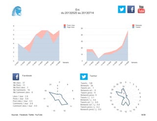 0
10
20
30
40
50
Semaine
13
W
21
13
W
22
13
W
23
13
W
24
13
W
25
13
W
26
13
W
27
13
W
28
Retweets
Tweets
0
1
2
3
4
5
6
7
8
Semaine
13
W
21
13
W
22
13
W
23
13
W
24
13
W
25
13
W
26
13
W
27
13
W
28
Posts Likes
Page Likes
Likes / Jour : 2.8
Posts / Jour : 0.8
Post Likes / Jour : 0.5
Comments / Jour : 0.8
Comment Likes / Jour : 0.0
Nb Likes : 37
Nb Posts : 11
Nb Post Likes : 7
Nb Comments : 10
Nb Comment Likes : 0
Facebook
Tweets / j : 3.1
Retweets / j : 0.6
Tweets act. / j : 0.0
Retweets act. / j : 0.0
Tweets press / j : 0.2
Retweets press / j : 0.0
Twitter
Tweets : 128
Retweets : 26
Tweets act. : 1
Retweets act. : 0
Tweets press : 9
Retweets press: 0
3
4
8
9
11
1213
15
17
19
21
1
2
3
4
0 1
2
3
4
5
6
7
8
9
10
111213
14
15
16
17
18
19
20
21
22
23
5
10
15
Eni
du 20130520 au 20130714
Sources : Facebook, Twitter, YouTube 18/38
 