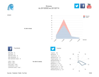 0
2
4
6
8
10
12
14
16
18
20
Semaine
13
W
21
13
W
22
13
W
23
13
W
24
Retweets
Tweets
No data to display
Semaine
Likes / Jour :
Posts / Jour :
Post Likes / Jour :
Comments / Jour :
Comment Likes / Jour :
Nb Likes : 0
Nb Posts : 0
Nb Post Likes : 0
Nb Comments : 0
Nb Comment Likes : 0
Facebook
Tweets / j : 2.0
Retweets / j : 0.6
Tweets act. / j : 0.0
Retweets act. / j : 0.0
Tweets press / j : 0.3
Retweets press / j : 0.1
Twitter
Tweets : 18
Retweets : 5
Tweets act. : 0
Retweets act. : 0
Tweets press : 3
Retweets press: 1
No data to display
9
10
11
13
14
15
17
18
19
20
2
4
6
8
Enovos
du 20130520 au 20130714
Sources : Facebook, Twitter, YouTube 19/38
 