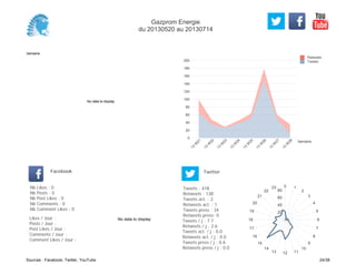 0
20
40
60
80
100
120
140
160
180
200
Semaine
13
W
21
13
W
22
13
W
23
13
W
24
13
W
25
13
W
26
13
W
27
13
W
28
Retweets
Tweets
No data to display
Semaine
Likes / Jour :
Posts / Jour :
Post Likes / Jour :
Comments / Jour :
Comment Likes / Jour :
Nb Likes : 0
Nb Posts : 0
Nb Post Likes : 0
Nb Comments : 0
Nb Comment Likes : 0
Facebook
Tweets / j : 7.7
Retweets / j : 2.6
Tweets act. / j : 0.0
Retweets act. / j : 0.0
Tweets press / j : 0.6
Retweets press / j : 0.0
Twitter
Tweets : 418
Retweets : 138
Tweets act. : 2
Retweets act. : 1
Tweets press : 34
Retweets press: 0
No data to display
0 1
2
3
4
5
6
7
8
9
10
111213
14
15
16
17
18
19
20
21
22
23
20
40
60
80
Gazprom Energie
du 20130520 au 20130714
Sources : Facebook, Twitter, YouTube 24/38
 