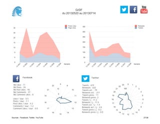 0
50
100
150
200
250
300
350
Semaine
13
W
21
13
W
22
13
W
23
13
W
24
13
W
25
13
W
26
13
W
27
13
W
28
Retweets
Tweets
-5
0
5
10
15
20
25
30
Semaine
13
W
21
13
W
22
13
W
23
13
W
24
13
W
25
13
W
26
13
W
28
Posts Likes
Page Likes
Likes / Jour : 0.5
Posts / Jour : 1.1
Post Likes / Jour : 4.2
Comments / Jour : 1.2
Comment Likes / Jour : 0.0
Nb Likes : 11
Nb Posts : 24
Nb Post Likes : 93
Nb Comments : 27
Nb Comment Likes : 0
Facebook
Tweets / j : 11.2
Retweets / j : 11.5
Tweets act. / j : 1.4
Retweets act. / j : 3.8
Tweets press / j : 0.2
Retweets press / j : 0.0
Twitter
Tweets : 615
Retweets : 632
Tweets act. : 79
Retweets act. : 211
Tweets press : 11
Retweets press: 2
5
9
10
11
12
13
14
15
16
17
18
19
21
23
5
10
0 1
2
3
4
5
6
7
8
9
10
111213
14
15
16
17
18
19
20
21
22
23
50
100
GrDF
du 20130520 au 20130714
Sources : Facebook, Twitter, YouTube 27/38
 