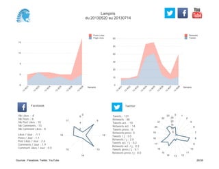 0
10
20
30
40
50
60
Semaine
13
W
21
13
W
22
13
W
23
13
W
24
13
W
25
13
W
26
13
W
27
13
W
28
Retweets
Tweets
-5
0
5
10
15
Semaine
13
W
21
13
W
23
13
W
24
13
W
25
13
W
26
13
W
28
Posts Likes
Page Likes
Likes / Jour : -1.1
Posts / Jour : 1.1
Post Likes / Jour : 2.6
Comments / Jour : 1.9
Comment Likes / Jour : 0.0
Nb Likes : -8
Nb Posts : 8
Nb Post Likes : 18
Nb Comments : 13
Nb Comment Likes : 0
Facebook
Tweets / j : 3.0
Retweets / j : 2.0
Tweets act. / j : 0.2
Retweets act. / j : 0.3
Tweets press / j : 0.1
Retweets press / j : 0.0
Twitter
Tweets : 131
Retweets : 88
Tweets act. : 10
Retweets act. : 14
Tweets press : 6
Retweets press: 0
0
9
12
13
14
15
16
17
2
4
6
0 1
2
5
6
7
8
9
10
11
121314
15
16
17
18
19
20
21
22
23
5
10
15
20
25
Lampiris
du 20130520 au 20130714
Sources : Facebook, Twitter, YouTube 29/38
 