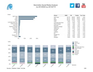 Acteur
GDF Suez
EDF
ERDF
GrDF
Lyonnaise des Eaux
Direct Energie
enercoop
Gazprom Energie
Veolia Eau
Antargaz
Poweo
Lampiris
Eni
Planete Oui
Others
0% 10% 20% 30%
30.1% 48.6% 26.6% 4.6%
26.7% 25.9% 45.8% 24.0%
24.2% 10.2% 11.8% 50.7%
2.8% 2.1% 5.3% 1.1%
2.7% 2.8% 1.6% 3.2%
2.5% 1.0% 1.0% 4.9%
2.3% 1.9% 3.4% 1.0%
1.8% 0.8% 3.9% 0.0%
1.7% 0.0% 3.1% 0.6%
1.7% 1.1% 0.2% 2.8%
1.5% 0.8% 0.7% 2.8%
1.4% 1.3% 1.4% 1.1%
1.0% 1.4% 1.0% 0.0%
0.7% 1.5% 0.2% 0.0%
0.7% 0.8% 0.2% 1.3%
0.6% 1.0% 0.0% 0.0%
GDF Suez
EDF
ERDF
GrDF
Lyonnaise des Eaux
Direct Energie
enercoop
Gazprom Energie
Veolia Eau
Antargaz
Poweo
Lampiris
Eni
Planete Oui
AXPO
energem
Acteur BSM FB Twitter You Tube
0%
20%
40%
60%
80%
100%
120%
Semaine
13
W
21
13
W
22
13
W
23
13
W
24
13
W
25
13
W
26
13
W
27
13
W
28
27%
22%
30%
11%
21%
37%
25%
10%
11%
43%
28%
10%
28%
24%
26%
14%
28%
25%
25%
12%
21%
23%
26%
19%
21%
25%
32%
12%
14%
39%
28%
10%
Others
GDF Suez
EDF
ERDF
Lyonnaise des Eaux
Direct Energie
GrDF
enercoop
Lampiris
Antargaz
Poweo
Baromètre Social Media Analyzer
du 20130520 au 20130714
Sources : Facebook, Twitter, YouTube 3/38
 