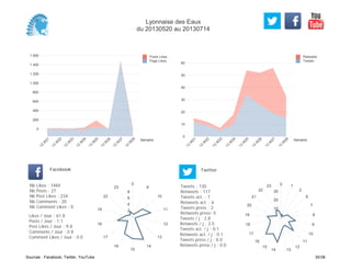 0
10
20
30
40
50
60
Semaine
13
W
21
13
W
22
13
W
23
13
W
24
13
W
25
13
W
26
13
W
27
13
W
28
Retweets
Tweets
0
200
400
600
800
1 000
1 200
1 400
1 600
Semaine
13
W
21
13
W
22
13
W
23
13
W
24
13
W
25
13
W
26
13
W
27
13
W
28
Posts Likes
Page Likes
Likes / Jour : 61.8
Posts / Jour : 1.1
Post Likes / Jour : 9.8
Comments / Jour : 0.8
Comment Likes / Jour : 0.0
Nb Likes : 1484
Nb Posts : 27
Nb Post Likes : 234
Nb Comments : 20
Nb Comment Likes : 0
Facebook
Tweets / j : 2.8
Retweets / j : 2.5
Tweets act. / j : 0.1
Retweets act. / j : 0.1
Tweets press / j : 0.0
Retweets press / j : 0.0
Twitter
Tweets : 130
Retweets : 117
Tweets act. : 7
Retweets act. : 6
Tweets press : 2
Retweets press: 0
0
9
10
11
12
13
14
15
16
17
18
19
22
23
2
4
6
8
0 1
2
6
7
8
9
10
11
12
1314
15
16
17
18
19
20
21
22
23
10
20
30
Lyonnaise des Eaux
du 20130520 au 20130714
Sources : Facebook, Twitter, YouTube 30/38
 