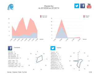 0
5
10
15
20
25
30
Semaine
13
W
21
13
W
22
13
W
23
13
W
24
13
W
25
Retweets
Tweets
0
5
10
15
20
Semaine
13
W
21
13
W
22
13
W
23
13
W
24
13
W
25
13
W
26
13
W
27
13
W
28
Posts Likes
Page Likes
Likes / Jour : 0.3
Posts / Jour : 1.2
Post Likes / Jour : 3.7
Comments / Jour : 0.2
Comment Likes / Jour : 0.0
Nb Likes : 7
Nb Posts : 30
Nb Post Likes : 97
Nb Comments : 6
Nb Comment Likes : 0
Facebook
Tweets / j : 2.1
Retweets / j : 1.3
Tweets act. / j : 0.1
Retweets act. / j : 0.2
Tweets press / j : 0.1
Retweets press / j : 0.0
Twitter
Tweets : 21
Retweets : 13
Tweets act. : 1
Retweets act. : 2
Tweets press : 1
Retweets press: 0
9
10
11
12
1415
16
17
21
5
10
2
10
11
13
14
15
16
17
18
19
20
21
2
4
6
8
Planete Oui
du 20130520 au 20130714
Sources : Facebook, Twitter, YouTube 31/38
 