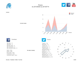 0
5
10
15
20
Semaine
13
W
21
13
W
22
13
W
23
13
W
24
13
W
25
13
W
26
13
W
27
13
W
28
Retweets
Tweets
No data to display
Semaine
Likes / Jour :
Posts / Jour :
Post Likes / Jour :
Comments / Jour :
Comment Likes / Jour :
Nb Likes : 0
Nb Posts : 0
Nb Post Likes : 0
Nb Comments : 0
Nb Comment Likes : 0
Facebook
Tweets / j : 1.8
Retweets / j : 1.1
Tweets act. / j : 0.1
Retweets act. / j : 0.1
Tweets press / j : 0.1
Retweets press / j : 0.1
Twitter
Tweets : 36
Retweets : 21
Tweets act. : 2
Retweets act. : 1
Tweets press : 1
Retweets press: 1
No data to display
0
2
7
8
9
10
11
12
13
15
16
17
18
19
20
21
22
23
5
10
Poweo
du 20130520 au 20130714
Sources : Facebook, Twitter, YouTube 32/38
 