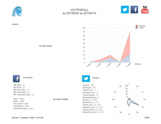 0
5
10
15
20
25
30
35
40
45
Semaine
13
W
21
13
W
22
13
W
26
13
W
27
13
W
28
Retweets
Tweets
No data to display
Semaine
Likes / Jour :
Posts / Jour :
Post Likes / Jour :
Comments / Jour :
Comment Likes / Jour :
Nb Likes : 0
Nb Posts : 0
Nb Post Likes : 0
Nb Comments : 0
Nb Comment Likes : 0
Facebook
Tweets / j : 2.0
Retweets / j : 3.7
Tweets act. / j : 0.1
Retweets act. / j : 0.3
Tweets press / j : 0.4
Retweets press / j : 0.1
Twitter
Tweets : 20
Retweets : 37
Tweets act. : 1
Retweets act. : 3
Tweets press : 4
Retweets press: 1
No data to display
1
10
11
14
15
16
17
18
19
20
21
23
5
10
15
20
25
VATTENFALL
du 20130520 au 20130714
Sources : Facebook, Twitter, YouTube 35/38
 